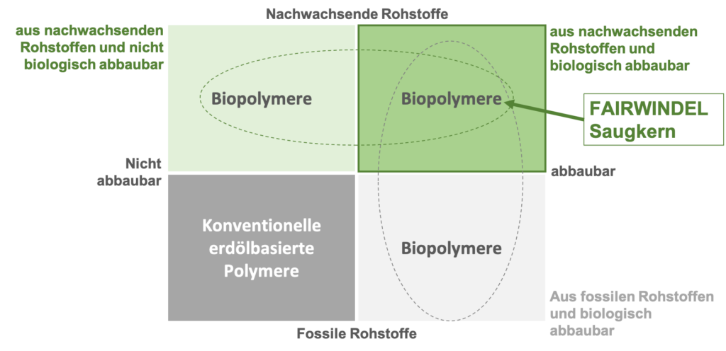 Übersicht biobasierter Superabsorber